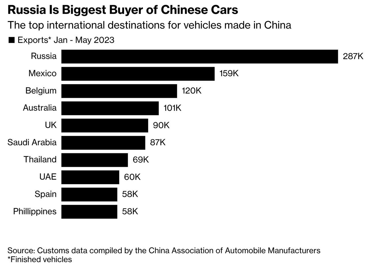 Китай экспортировал около 287 тыс. готовых автомобилей в Россию с января по...
