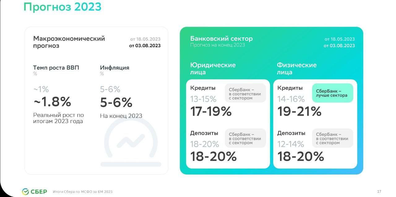 Акции сбера прогноз на 2023