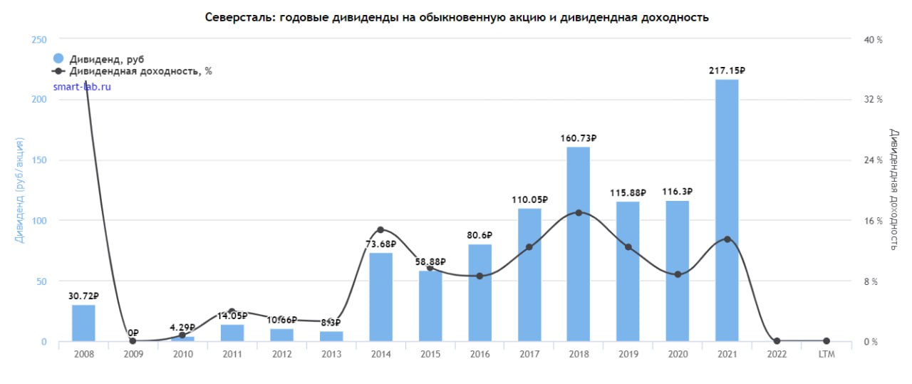 Акции северсталь дивиденды