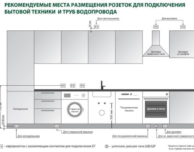 На какой высоте делать розетки на кухне на фартуке