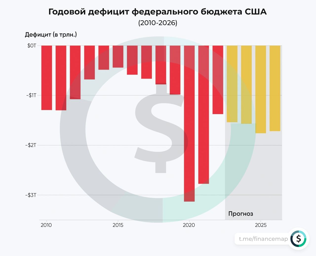 Дефицит бюджета в сша. Дефицит федерального бюджета. рост в америке. бюджет америки на 2025. бюджет сша на 2025 год в цифрах.