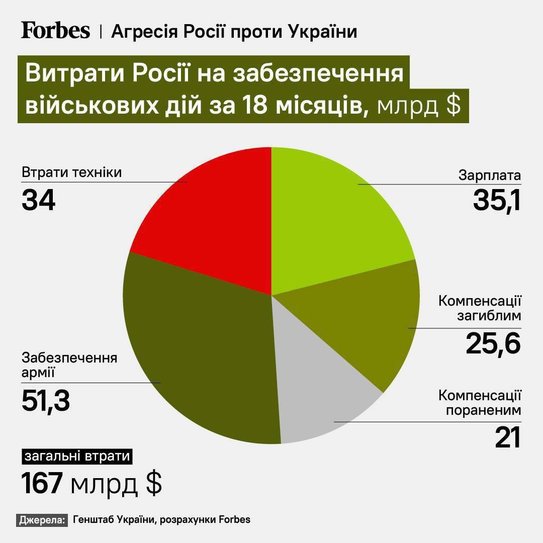 Сколько потратила россия на войну с украиной. Инфографика форбс. Форбс инфографика Россия.