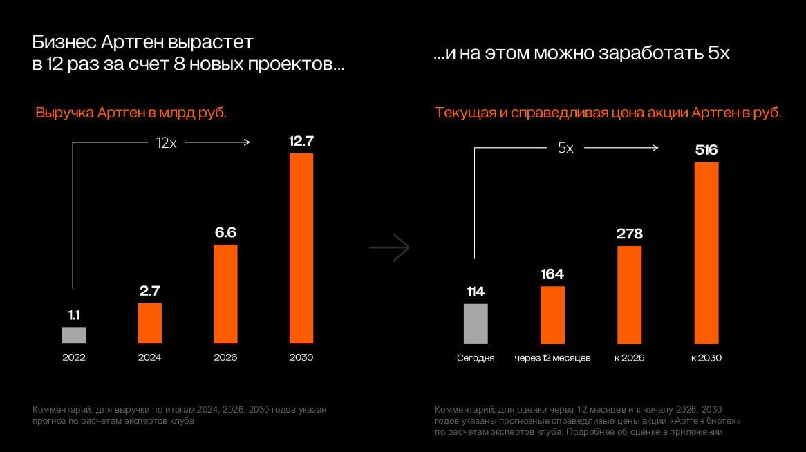 Артген биотех акции