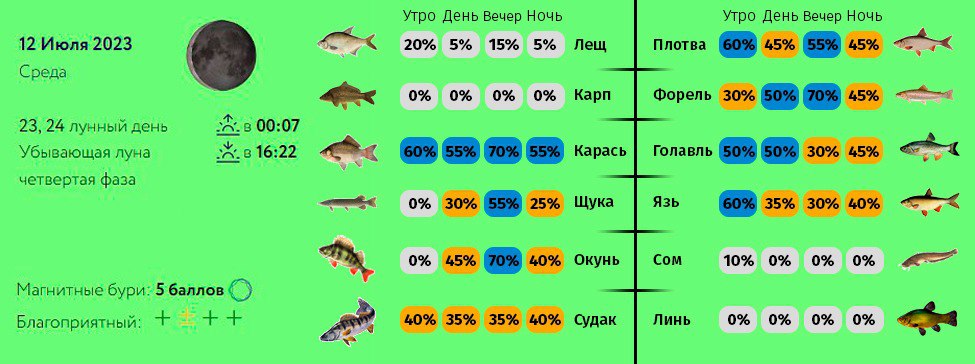 Клев рыбы тобольск