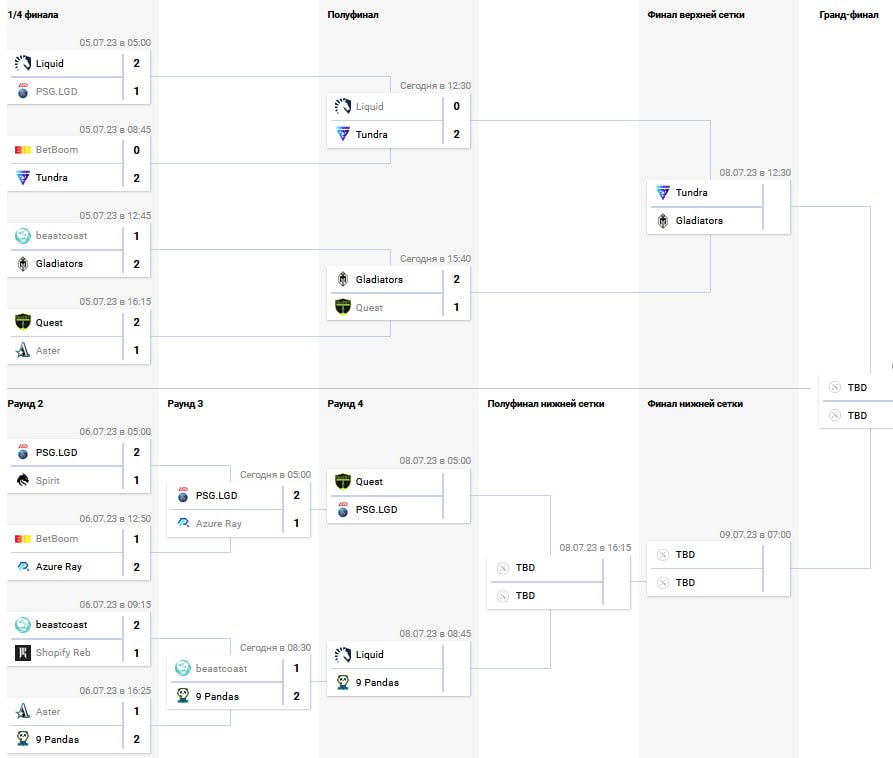 Турнир дота 2 расписание. Дота 2 турниры расписание. Сетка плей офф. Расписание турнира киберспорт. Пустая сетка плей-офф.