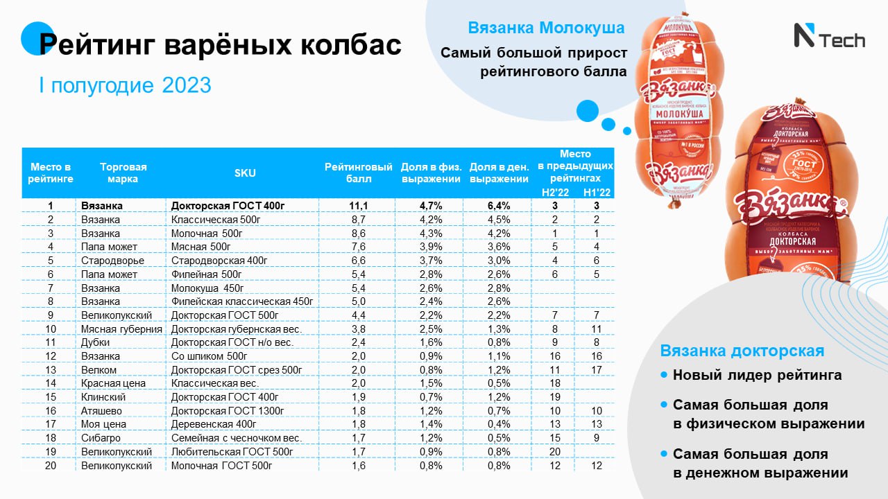 Рейтинг вареной колбасы