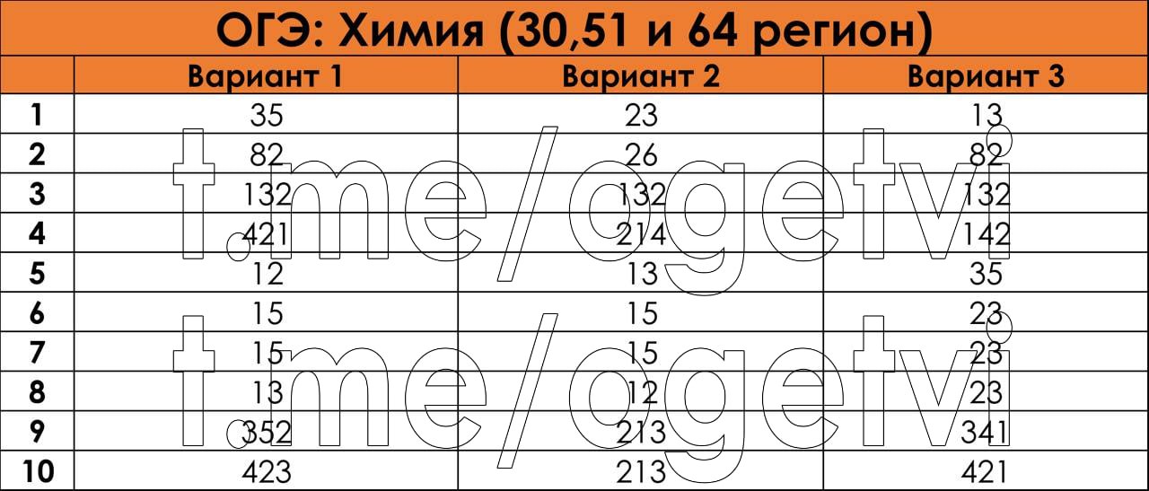 Тренировочные тесты огэ 2023