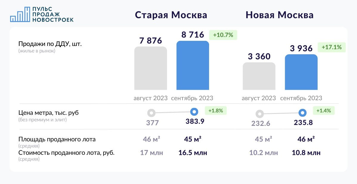 Пульс Продаж Новостроек