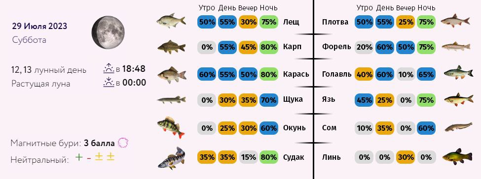 Прогноз клева в бузулуке