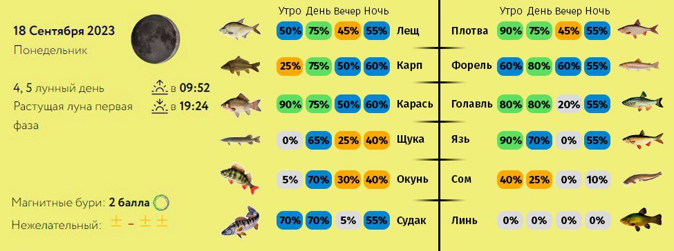 Прогноз клева николаевск