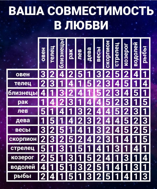 Проверить натальную совместимость. Астролога совместимость.
