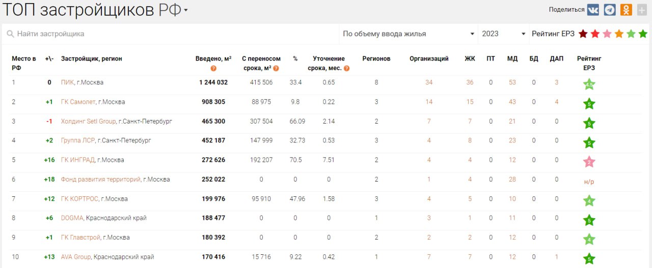 Топ застройщиков москвы 2024. Топ 10 застройщиков. Ava Group рейтинг девелоперов.