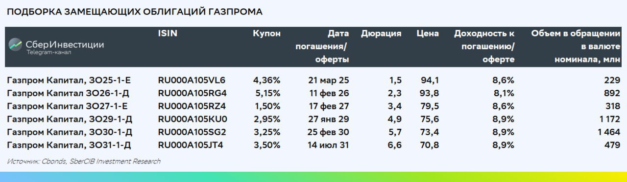 Стоимость Облигации Газпрома На Сегодня