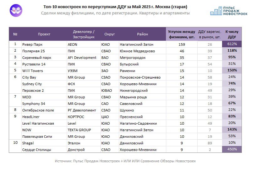 Пульс Продаж Новостроек