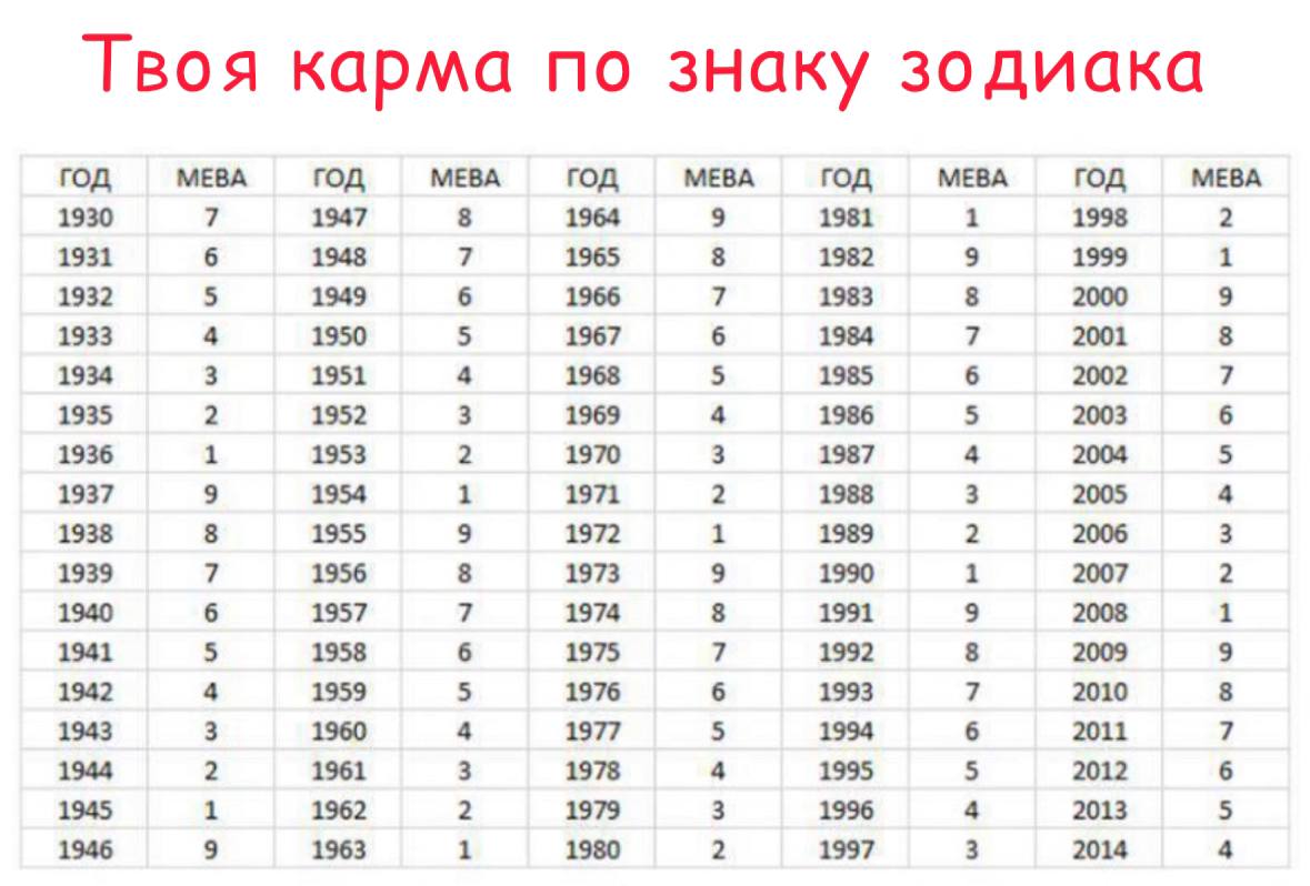 Год рождения техника. Карма по году рождения мева. Таблица мева по году рождения. Мева твоя карма по году рождения. Таблица мева карма по году.