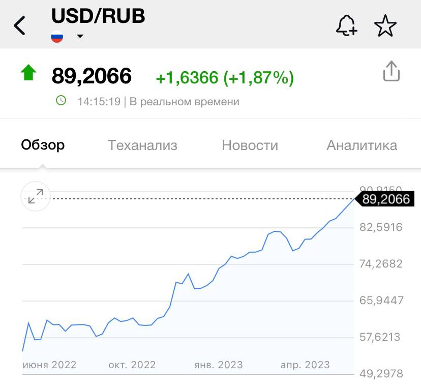 Курс покупки доллара в санкт петербурге. Сегодняшний курс доллара. Курс доллара график. Курс доллара на сегодня.