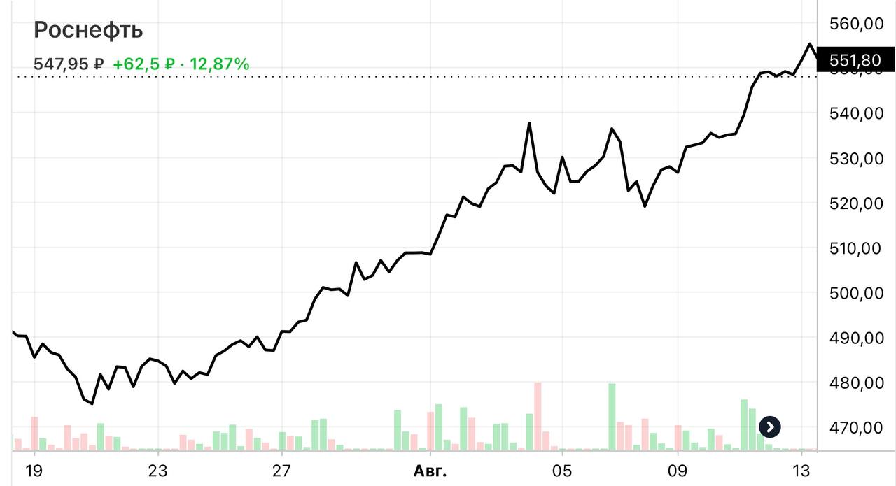 График акций Роснефти все время. Премия роснефть 2024