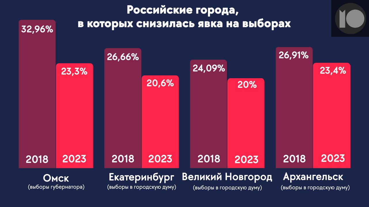 Процент явки на выборы президента в 2018