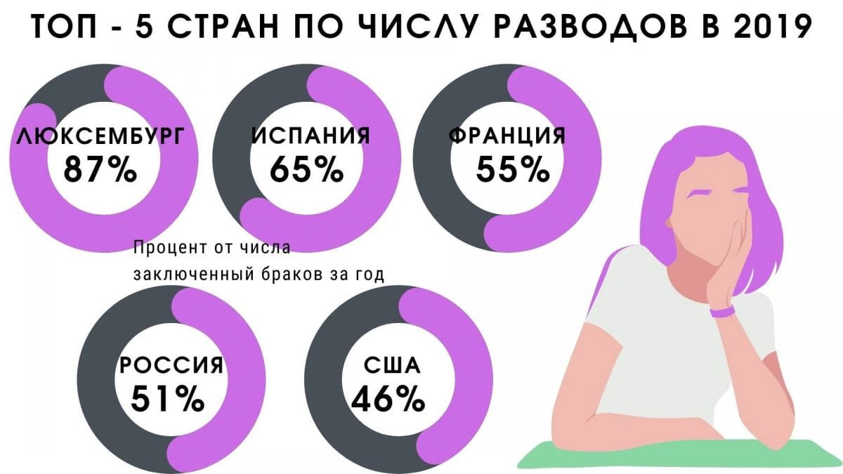 Процент разводов. Статистика разводов в мире 2021. Причины разводов статистика 2021. Увеличение количества разводов. Топ стран по количеству разводов.