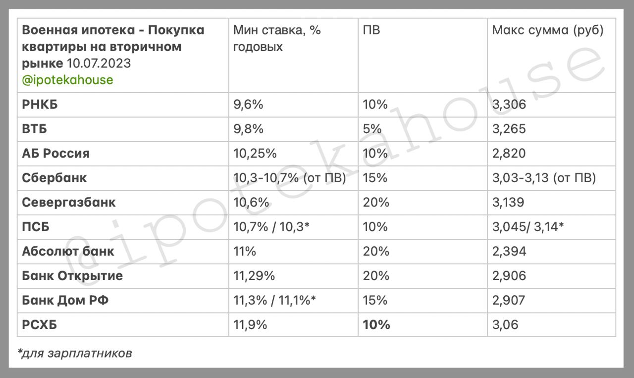 Сумма по военной ипотеке в 2024 году