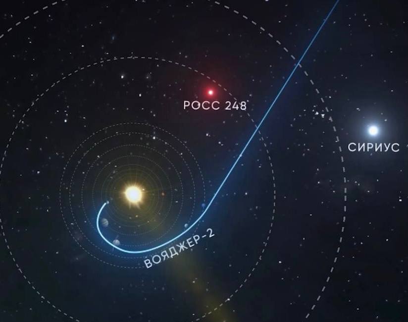 Звезда росс. Росс 248 звезда. Скорость Вояджера 1.