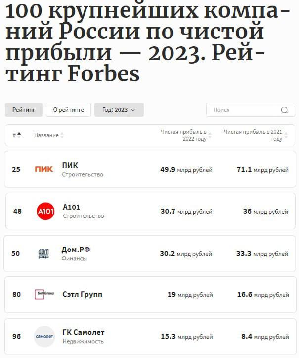 Список 100 крупнейших