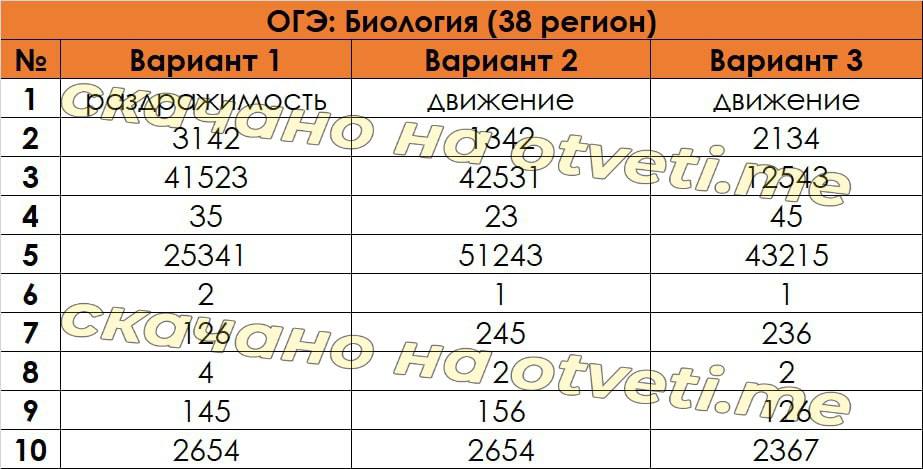 Ответы огэ пересдача сентябрь. 38 Регион ОГЭ. Шины ОГЭ 2023. Разболтовка ОГЭ 2023. Таблица ОГЭ 2023.