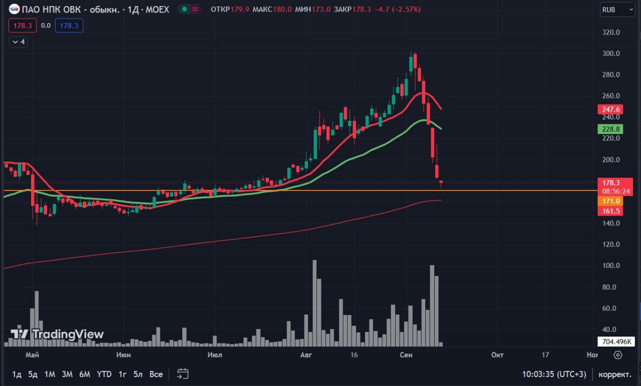 Обзор биржи. Уровень 200.