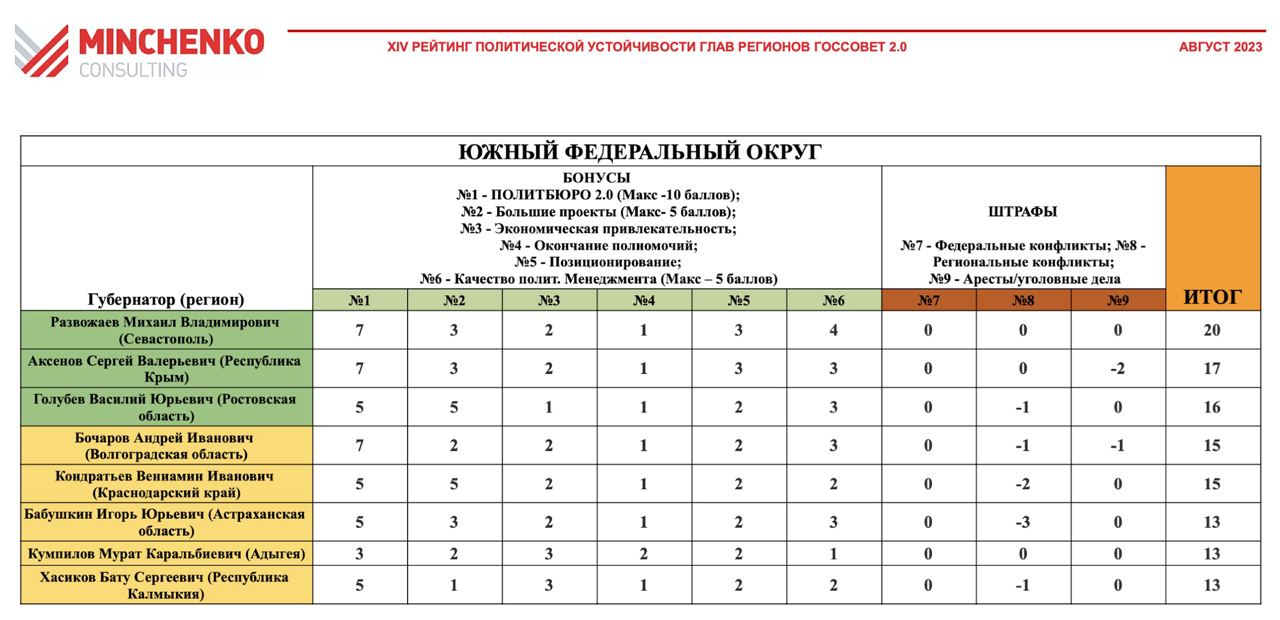 Xv рейтинг политической устойчивости губернаторов госсовет 2.0