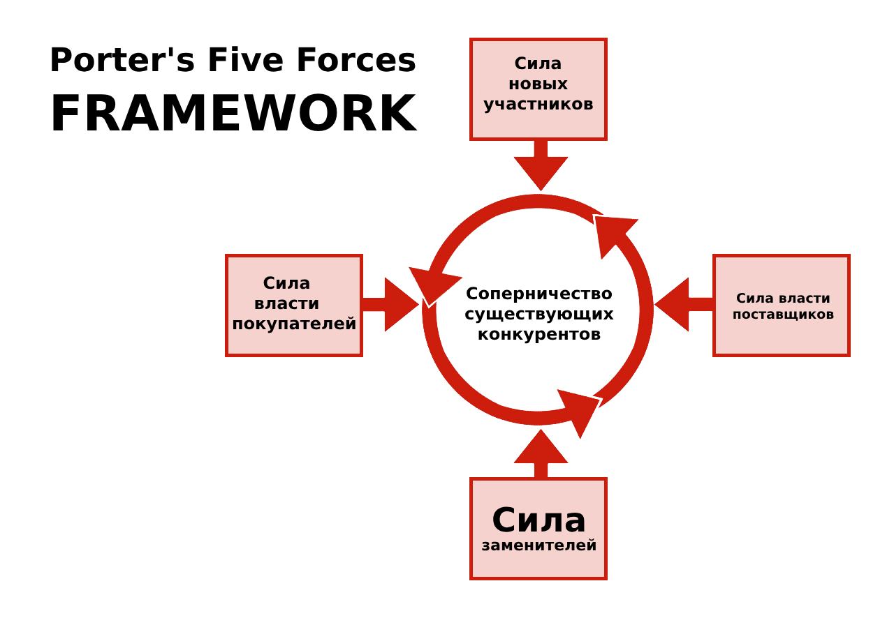 Porter's five forces tesla