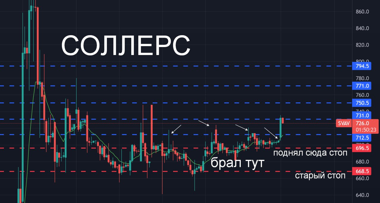 Svav акции. Рост акций.