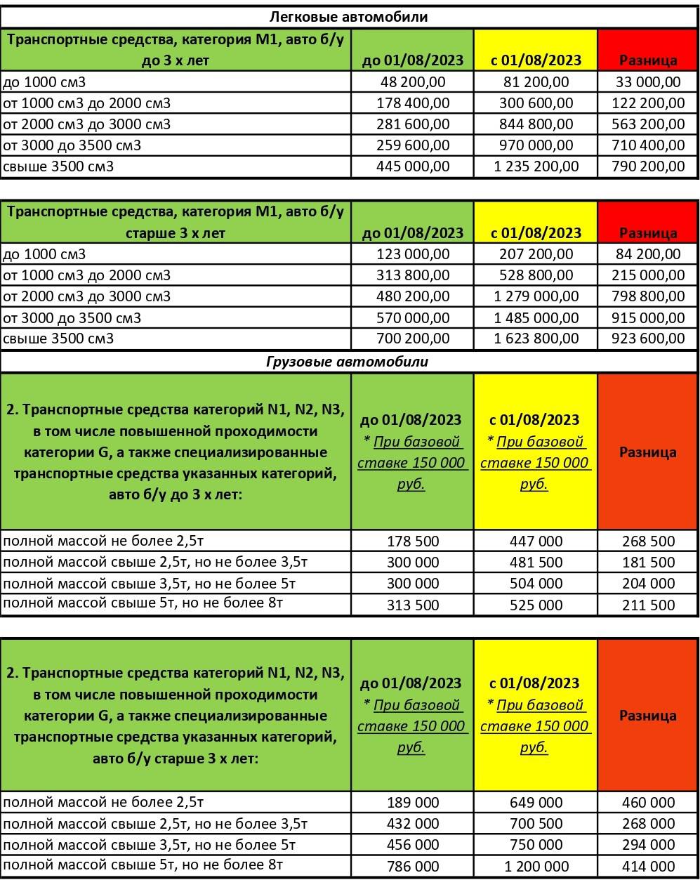 Утиль сбор 2024 расчет. Утиль сбор с 1 августа 2023 на авто. Утилизационный сбор на автомобили в 2023. Утиль сбор таблица 2023 с 1 августа. Утиль сбор 2023 таблица.