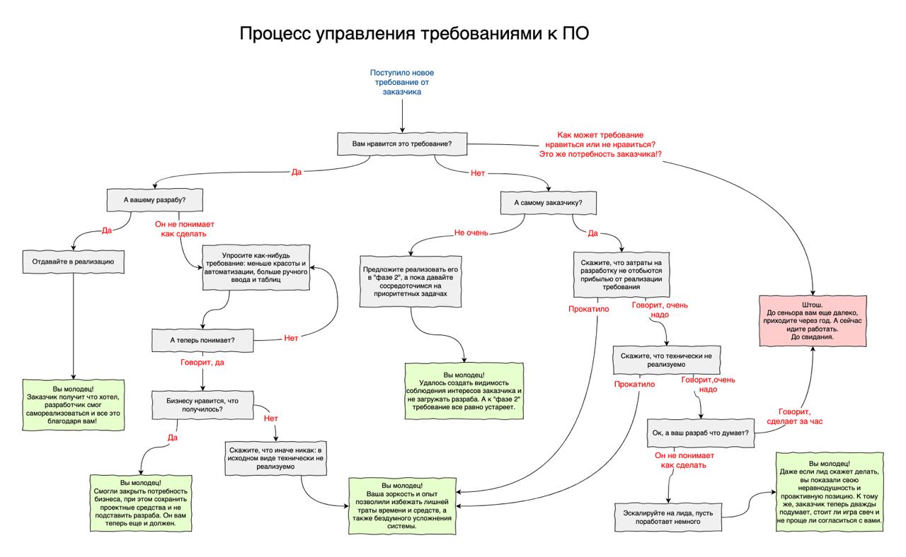 Как выглядит процесс