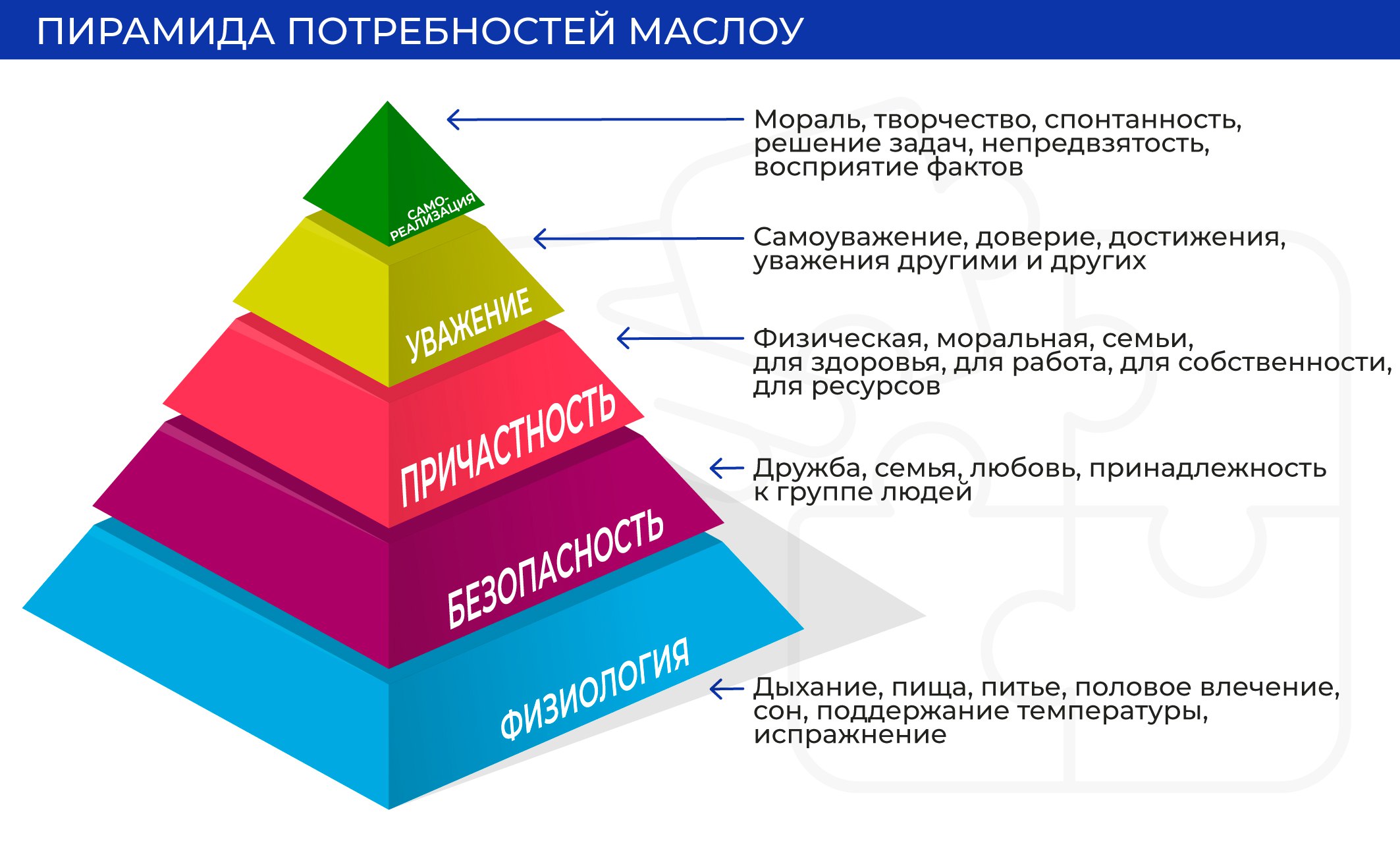 Пирамида Маслоу 5 уровней