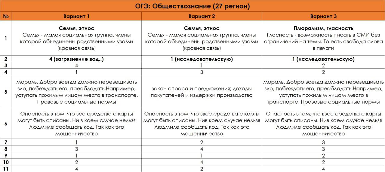 Егкр русский язык 2 вариант. Ответы ОГЭ 2023 Обществознание. Ответы на ОГЭ по обществознанию 2023. ОГЭ пересдача ответы 2023. Ответы по ОГЭ математика 2023.