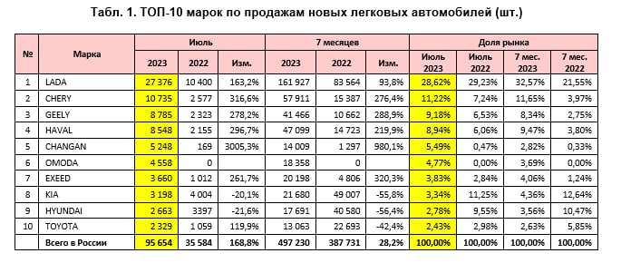 Продажи Автомобилей В России В Феврале 2025