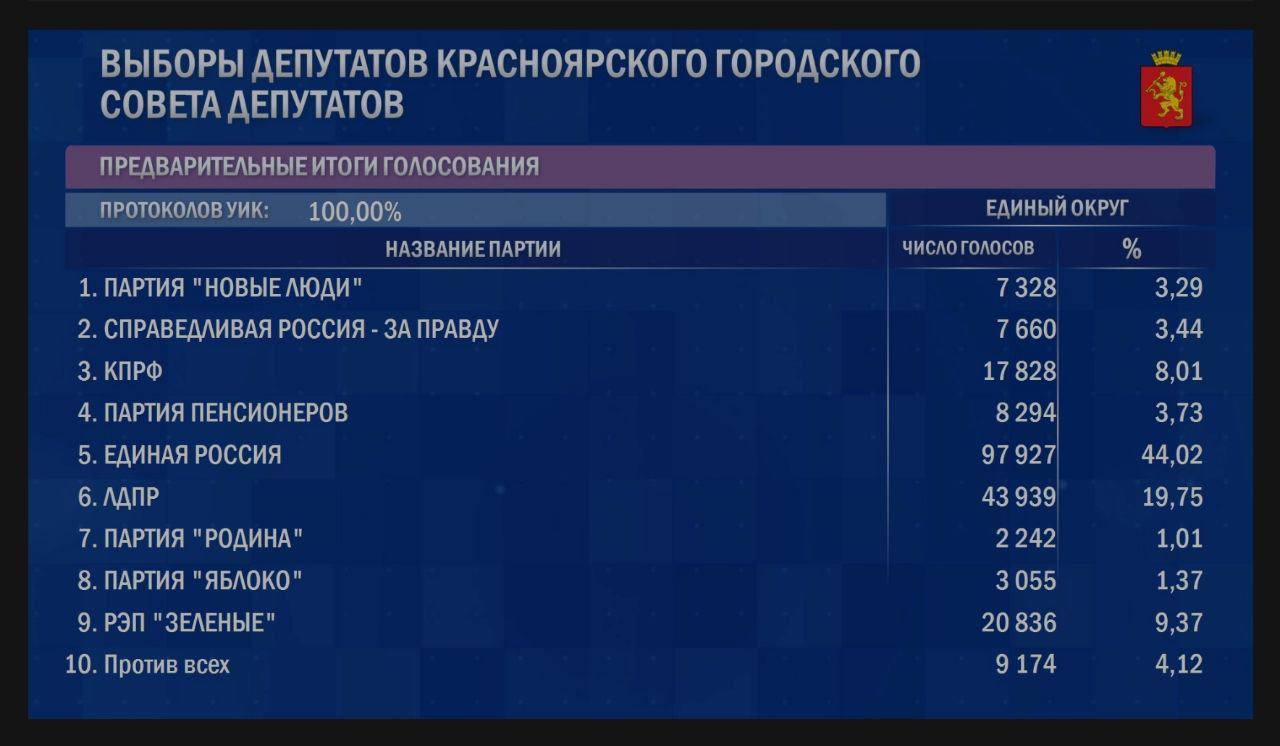 Кто победил на выборах депутатов 2024. Кто победил на выборах депутатов 2024. Предварительные итоги голосования. Партии на выборах 2021 в госдуму. Кто победил на выборах депутатов 2024.