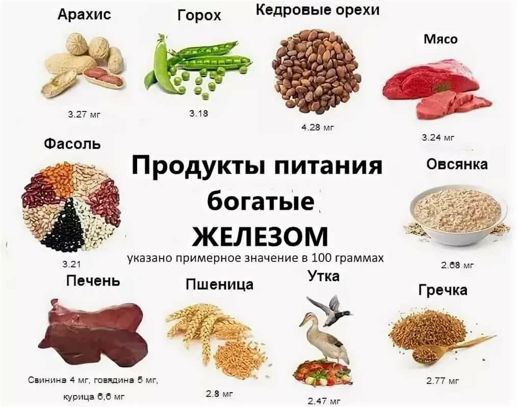 Железо в каких продуктах таблица
