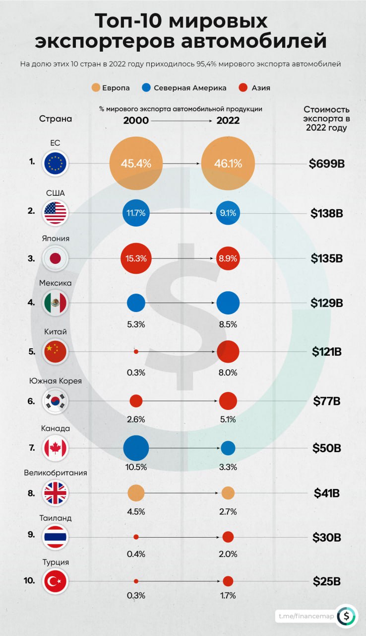 Страны импортеры автомобилей и электроники. Экспортеры автомобилей в мире рейтинг. Экспортеры автомобилей в мире 2023.
