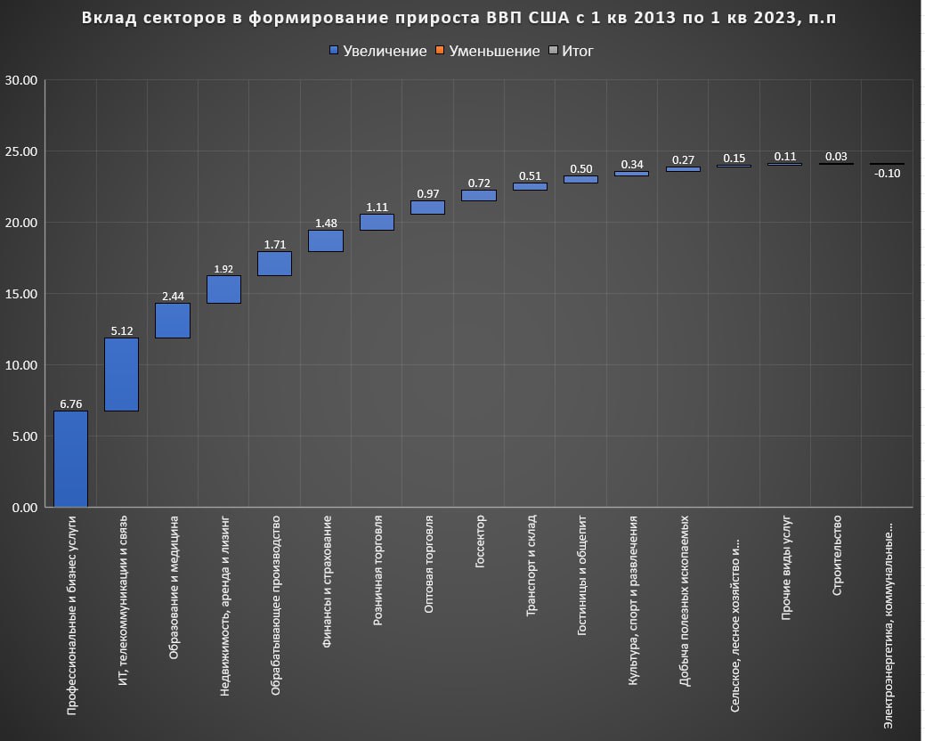 Малый прирост r. Прирост ВВП В России 2023. Экономика поднимается.