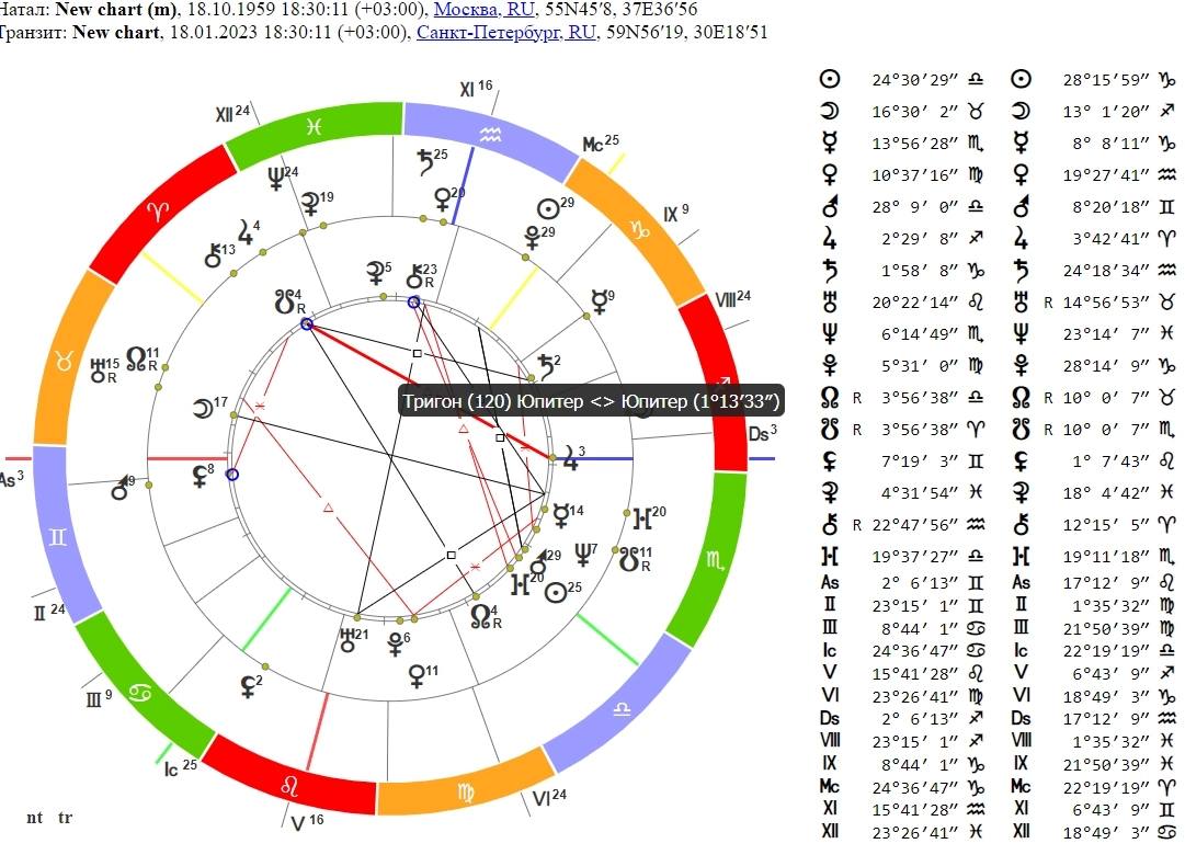 Натальная карта с транзитами сотис