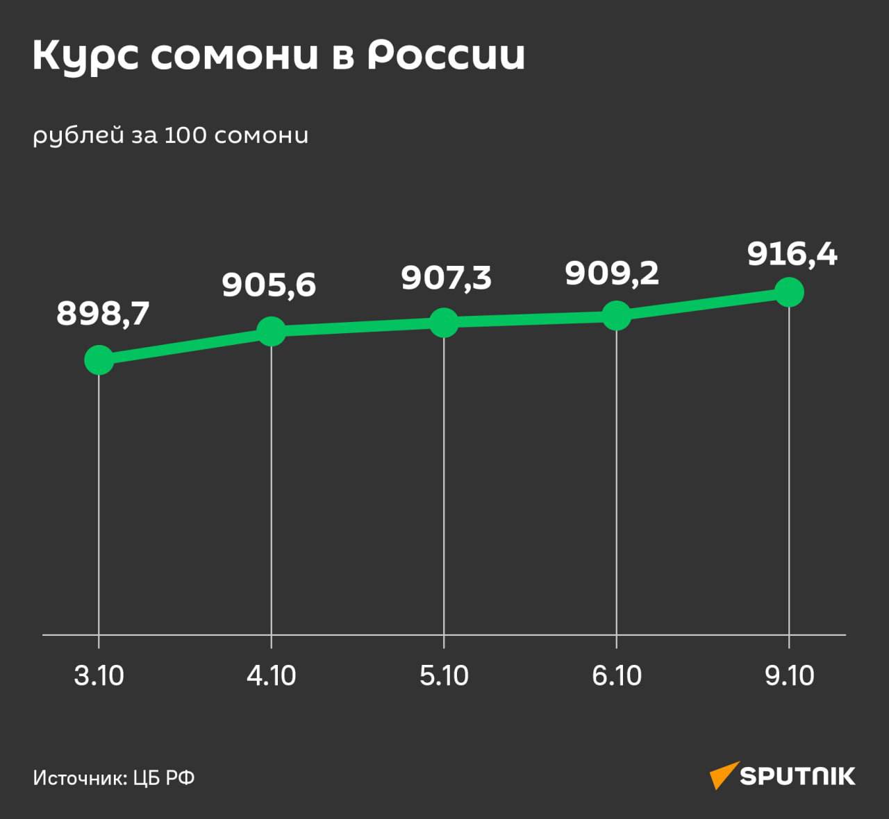 Курс цб сомони