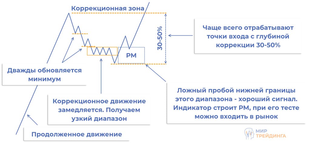 Точкой входа в программу является. Точки входа для всех категорий. точка входа. график пробил пол.