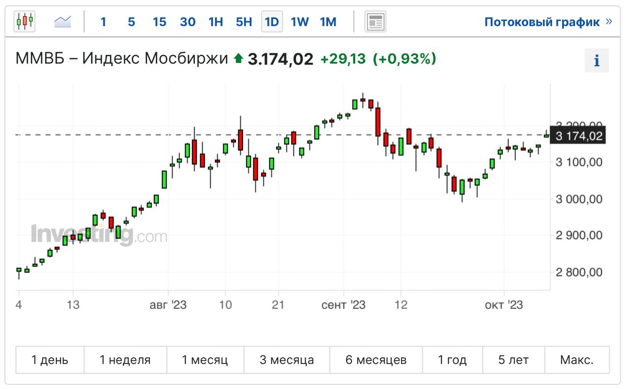 18 eur. Голубые фишки МОСБИРЖИ 2023. Голубые фишки МОСБИРЖИ 2024. Голубые фишки МОСБИРЖИ. Голубые фишки список Мосбиржа.