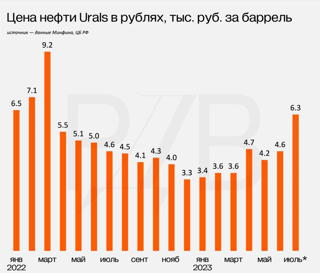 Цена Нефти Urals Сейчас