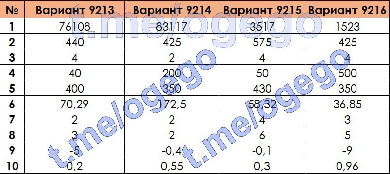 Ответы огэ пересдача сентябрь. Ответы ОГЭ математика. ОГЭ пересдача математика ответы. Ответы ОГЭ. Ответы на ОГЭ по математике.