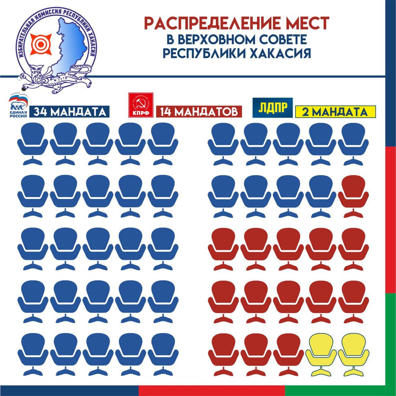 Итоги выборов абакан 2025