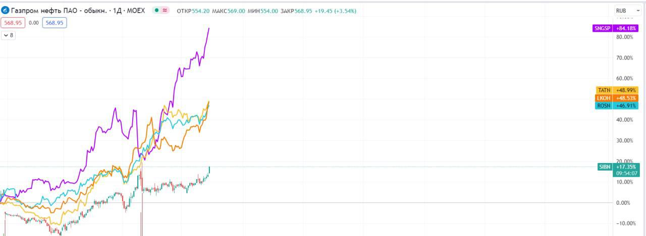 Акции нефть. Газпром нефть двойные бонусы. На рынке.