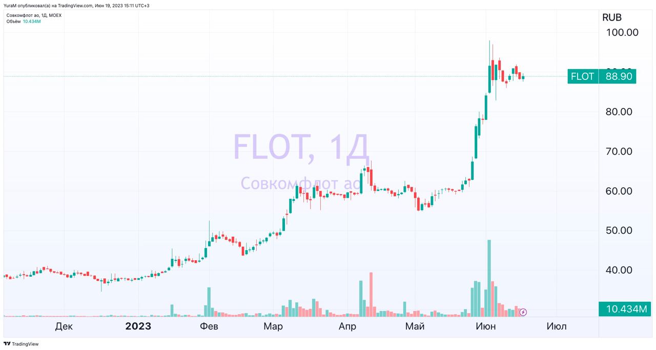 Прогноз акций совкомфлот на 2024 год. Совкомфлот акции прогноз.