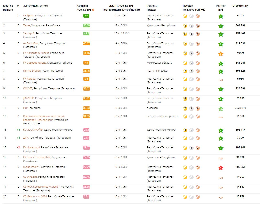 Застройщики рейтинг по качеству. Застройщики Татарстана.